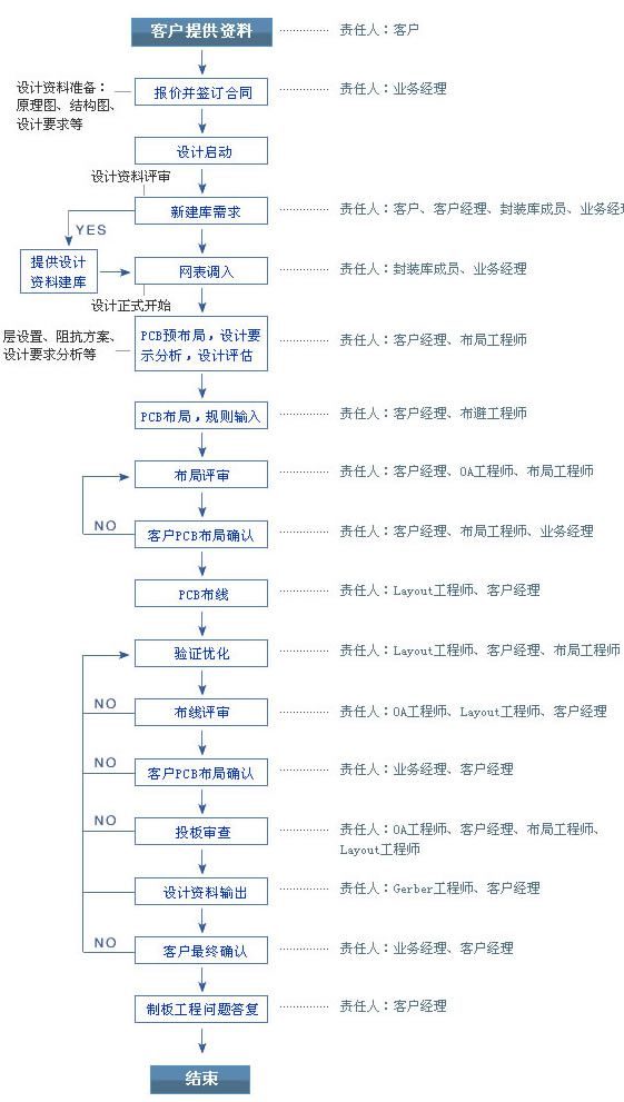 PCB設(shè)計(jì)流程